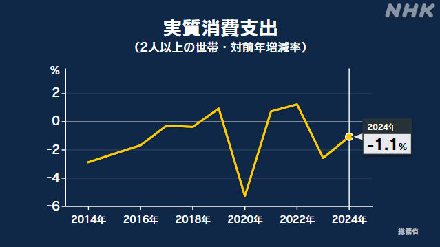 家計調査 前年比実質1.1％減 物価高で食料など節約傾向